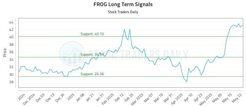 FROG Long Term Analysis for May 22 2025 FROG Long Term Analysis for May 22 2025