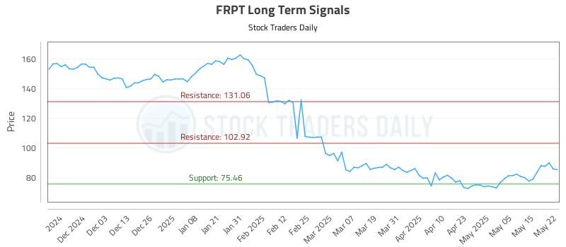 FRPT Long Term Analysis for May 22 2025 FRPT Long Term Analysis for May 22 2025