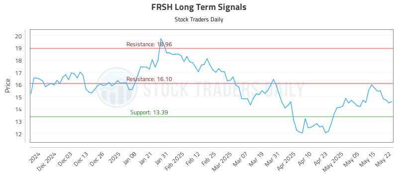 FRSH Long Term Analysis for May 22 2025 FRSH Long Term Analysis for May 22 2025