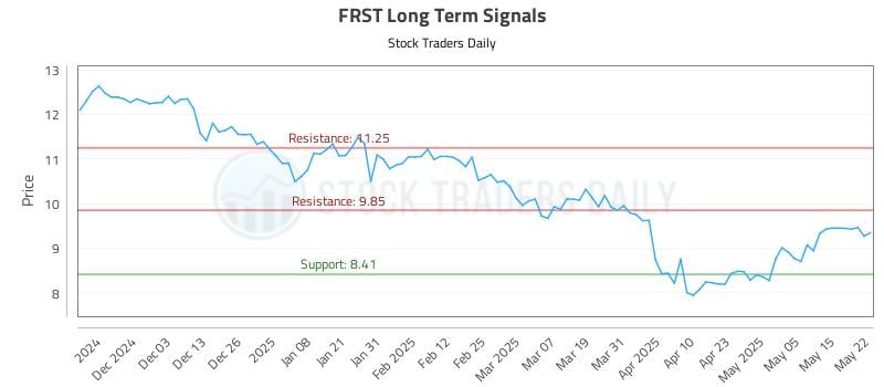 FRST Long Term Analysis for May 22 2025 FRST Long Term Analysis for May 22 2025