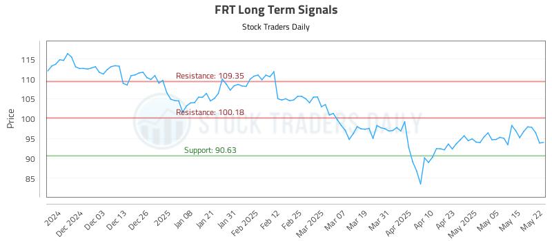 FRT Long Term Analysis for May 22 2025
