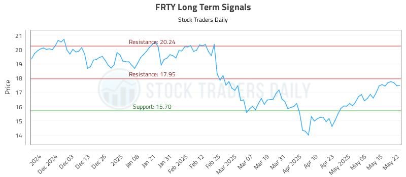 FRTY Long Term Analysis for May 22 2025 FRTY Long Term Analysis for May 22 2025