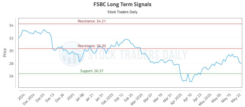 FSBC Long Term Analysis for May 22 2025