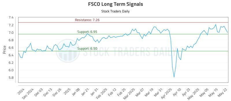 FSCO Long Term Analysis for May 22 2025 FSCO Long Term Analysis for May 22 2025