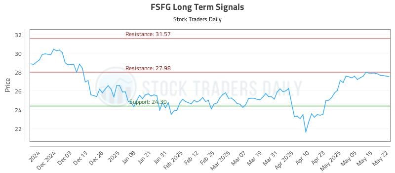 FSFG Long Term Analysis for May 22 2025 FSFG Long Term Analysis for May 22 2025