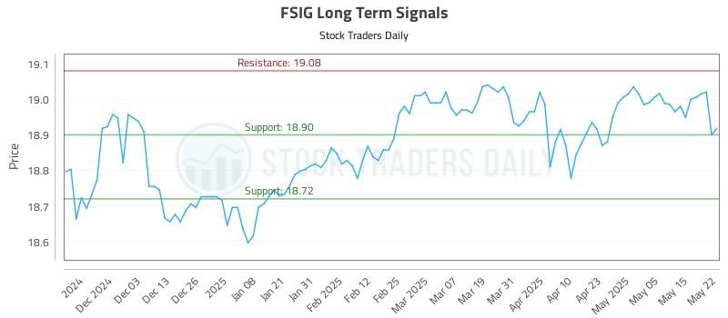FSIG Long Term Analysis for May 22 2025 FSIG Long Term Analysis for May 22 2025