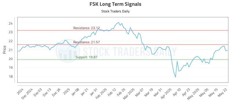 FSK Long Term Analysis for May 22 2025 FSK Long Term Analysis for May 22 2025