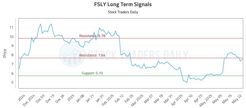 FSLY Long Term Analysis for May 22 2025 FSLY Long Term Analysis for May 22 2025