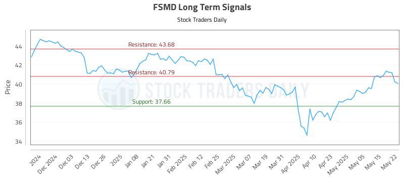 FSMD Long Term Analysis for May 22 2025 FSMD Long Term Analysis for May 22 2025