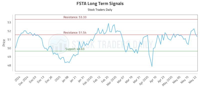 FSTA Long Term Analysis for May 22 2025 FSTA Long Term Analysis for May 22 2025