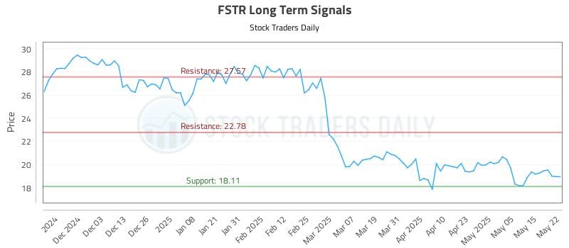 FSTR Long Term Analysis for May 22 2025 FSTR Long Term Analysis for May 22 2025