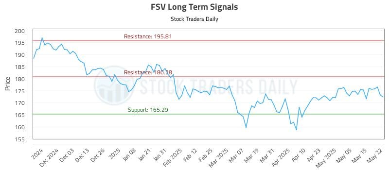 FSV Long Term Analysis for May 22 2025 FSV Long Term Analysis for May 22 2025