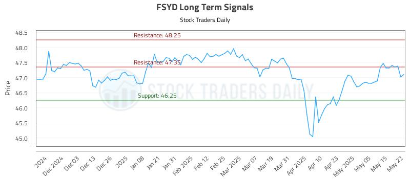 FSYD Long Term Analysis for May 22 2025