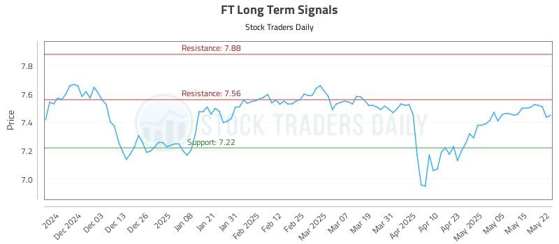 FT Long Term Analysis for May 22 2025