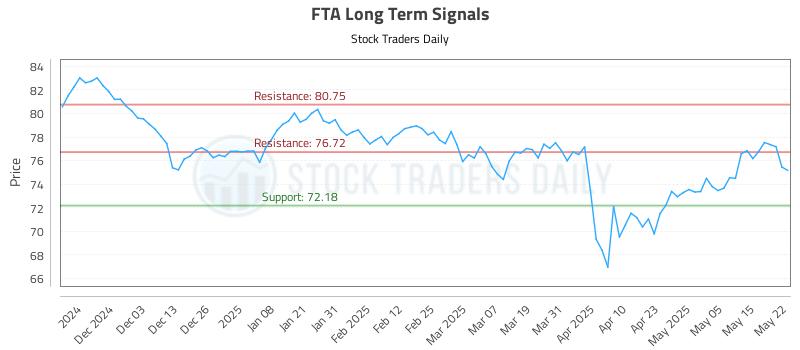 FTA Long Term Analysis for May 22 2025