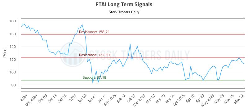 FTAI Long Term Analysis for May 22 2025