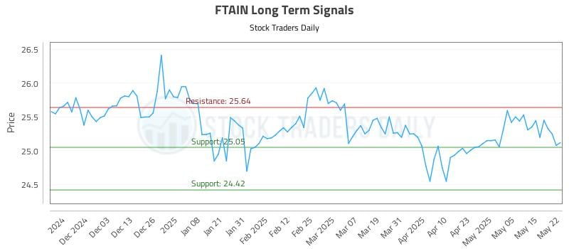 FTAIN Long Term Analysis for May 22 2025 FTAIN Long Term Analysis for May 22 2025