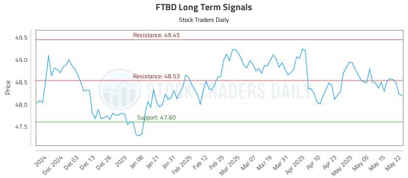 FTBD Long Term Analysis for May 22 2025 FTBD Long Term Analysis for May 22 2025