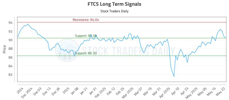 FTCS Long Term Analysis for May 22 2025 FTCS Long Term Analysis for May 22 2025