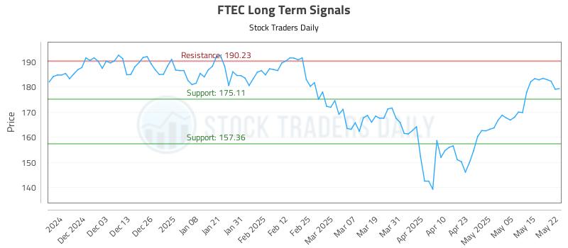 FTEC Long Term Analysis for May 22 2025 FTEC Long Term Analysis for May 22 2025