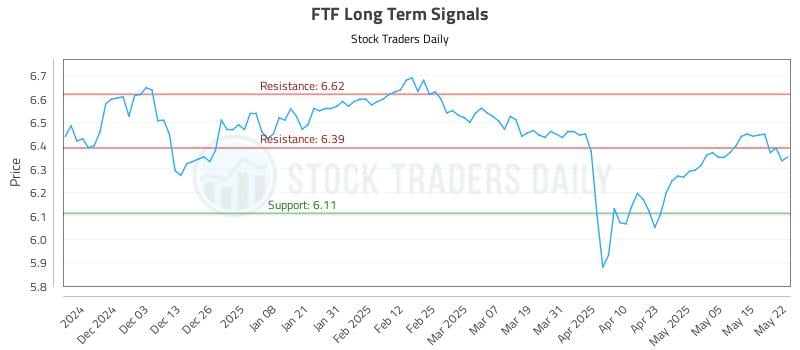 FTF Long Term Analysis for May 22 2025 FTF Long Term Analysis for May 22 2025