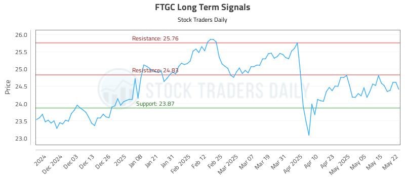 FTGC Long Term Analysis for May 22 2025 FTGC Long Term Analysis for May 22 2025