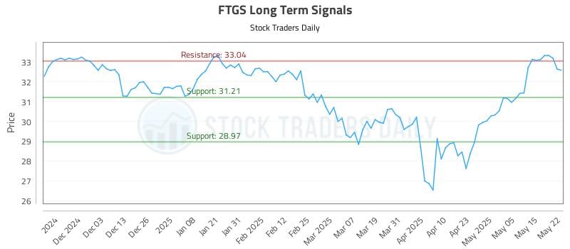 FTGS Long Term Analysis for May 22 2025 FTGS Long Term Analysis for May 22 2025