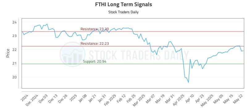 FTHI Long Term Analysis for May 22 2025 FTHI Long Term Analysis for May 22 2025