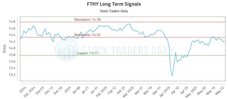 FTHY Long Term Analysis for May 22 2025 FTHY Long Term Analysis for May 22 2025