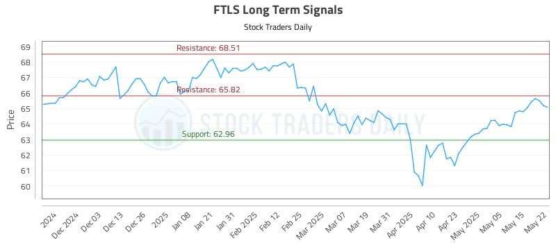 FTLS Long Term Analysis for May 22 2025