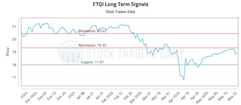 FTQI Long Term Analysis for May 22 2025 FTQI Long Term Analysis for May 22 2025