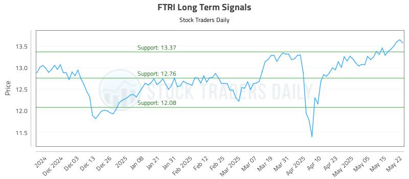FTRI Long Term Analysis for May 22 2025