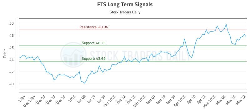 FTS Long Term Analysis for May 22 2025 FTS Long Term Analysis for May 22 2025