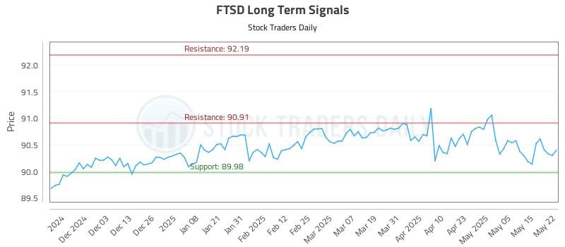 FTSD Long Term Analysis for May 22 2025 FTSD Long Term Analysis for May 22 2025