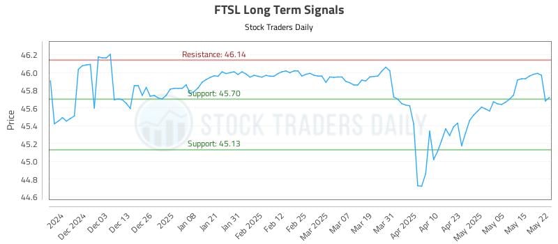 FTSL Long Term Analysis for May 22 2025 FTSL Long Term Analysis for May 22 2025