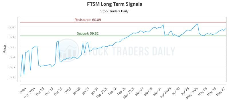 FTSM Long Term Analysis for May 22 2025 FTSM Long Term Analysis for May 22 2025