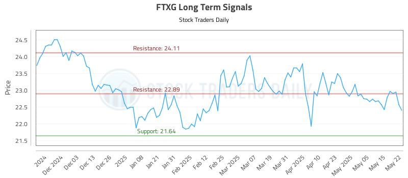 FTXG Long Term Analysis for May 22 2025