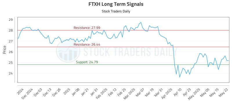 FTXH Long Term Analysis for May 22 2025