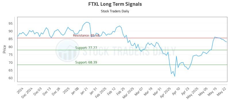 FTXL Long Term Analysis for May 22 2025