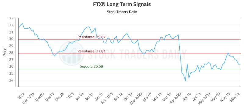 FTXN Long Term Analysis for May 22 2025