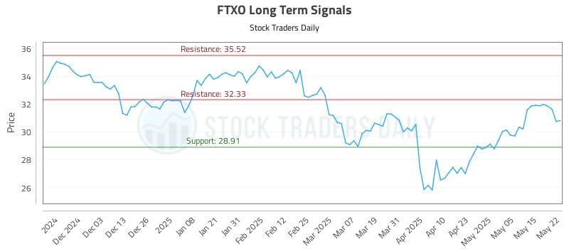 FTXO Long Term Analysis for May 22 2025 FTXO Long Term Analysis for May 22 2025