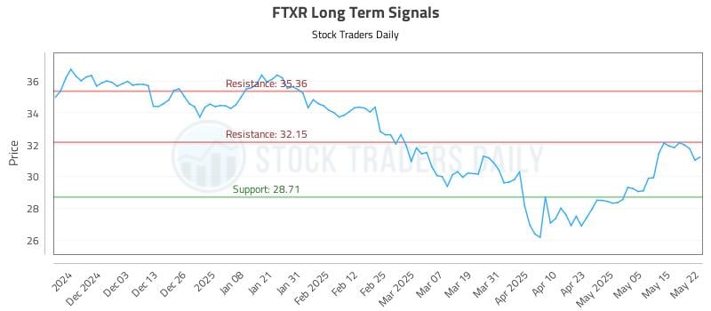 FTXR Long Term Analysis for May 22 2025 FTXR Long Term Analysis for May 22 2025