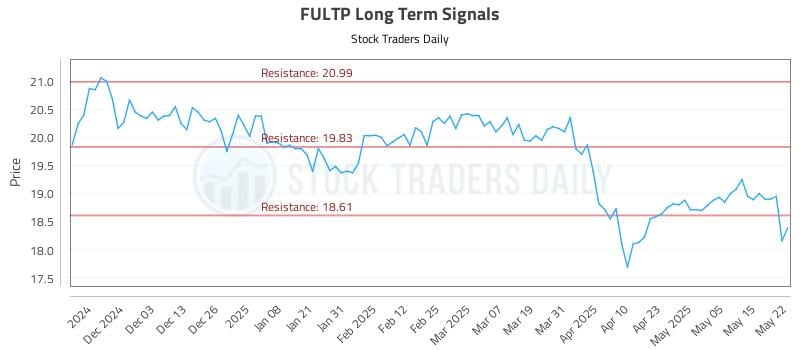 FULTP Long Term Analysis for May 22 2025 FULTP Long Term Analysis for May 22 2025