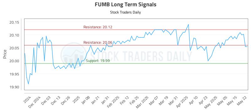 FUMB Long Term Analysis for May 22 2025 FUMB Long Term Analysis for May 22 2025