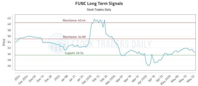FUNC Long Term Analysis for May 22 2025 FUNC Long Term Analysis for May 22 2025