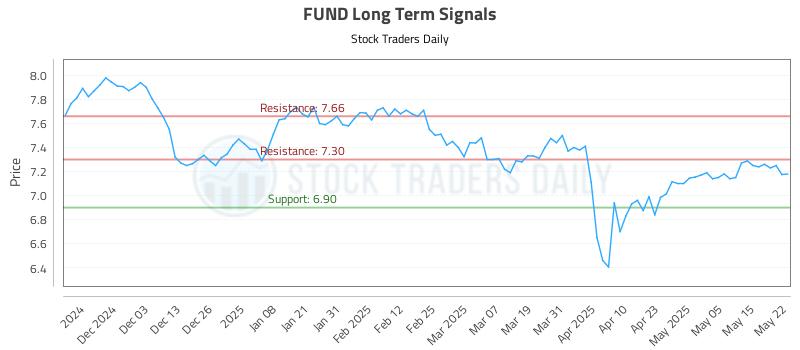 FUND Long Term Analysis for May 22 2025