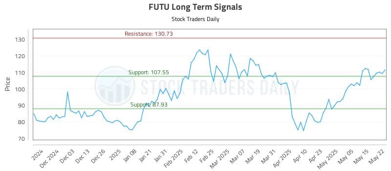 FUTU Long Term Analysis for May 22 2025 FUTU Long Term Analysis for May 22 2025