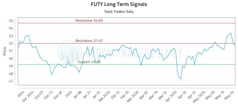 FUTY Long Term Analysis for May 22 2025 FUTY Long Term Analysis for May 22 2025