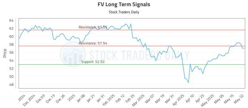 FV Long Term Analysis for May 22 2025 FV Long Term Analysis for May 22 2025