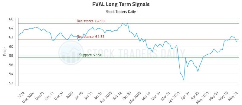 FVAL Long Term Analysis for May 22 2025 FVAL Long Term Analysis for May 22 2025